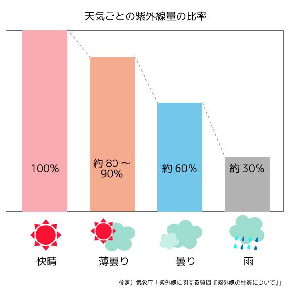 天気ごとの紫外線量の比率