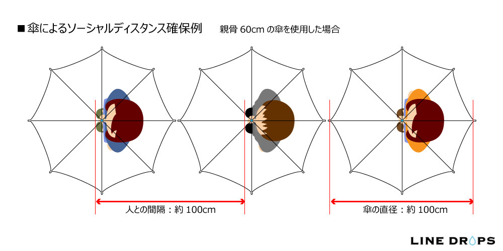 傘によるソーシャルディスタンス