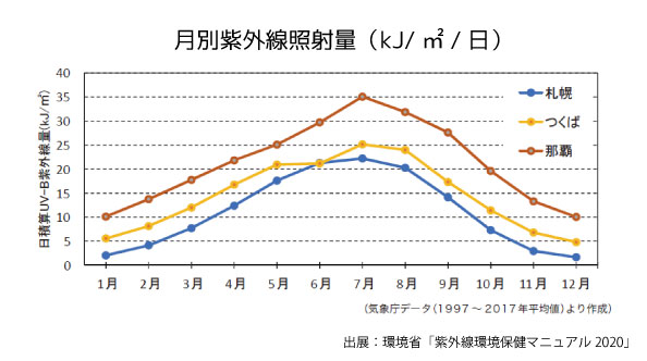 月別紫外線照射量