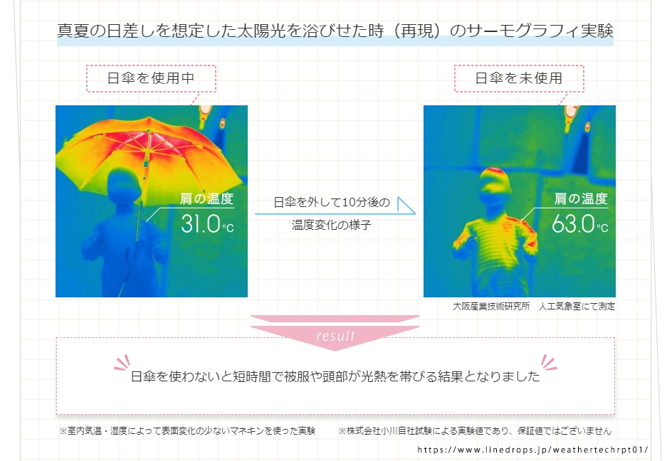 日傘の効果を徹底解説。紫外線カット効果のある色＆効果の持続期間 ...